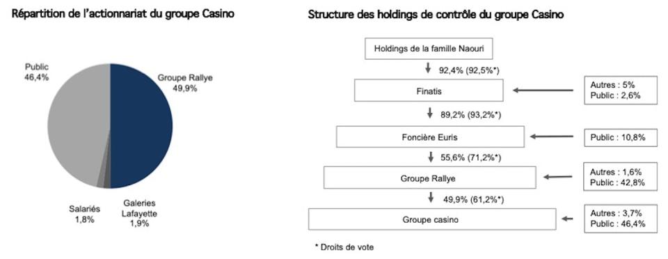 Groupe Casino : structure de l’actionnariat et de ses holdings de tête. <a href="https://www.pearson.fr/fr/book/?GCOI=27440100453070" rel="nofollow noopener" target="_blank" data-ylk="slk:Autrice;elm:context_link;itc:0;sec:content-canvas" class="link ">Autrice</a>