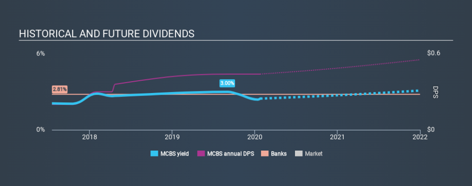 NasdaqGS:MCBS Historical Dividend Yield, January 25th 2020