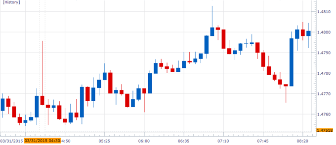 GBP/USD to Eye June High on Stronger U.K. 1Q GDP 