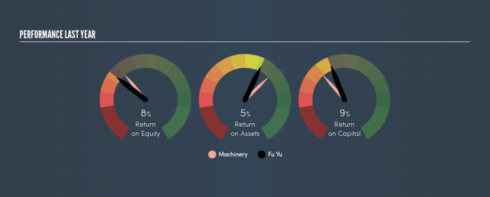 SGX:F13 Past Revenue and Net Income, September 4th 2019