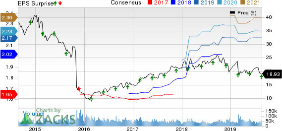 HP Inc. Price, Consensus and EPS Surprise