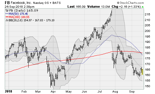 Facebook (FB) stocks to sell