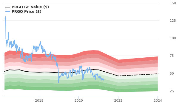 Perrigo Co PLC Stock Is Estimated To Be Modestly Undervalued