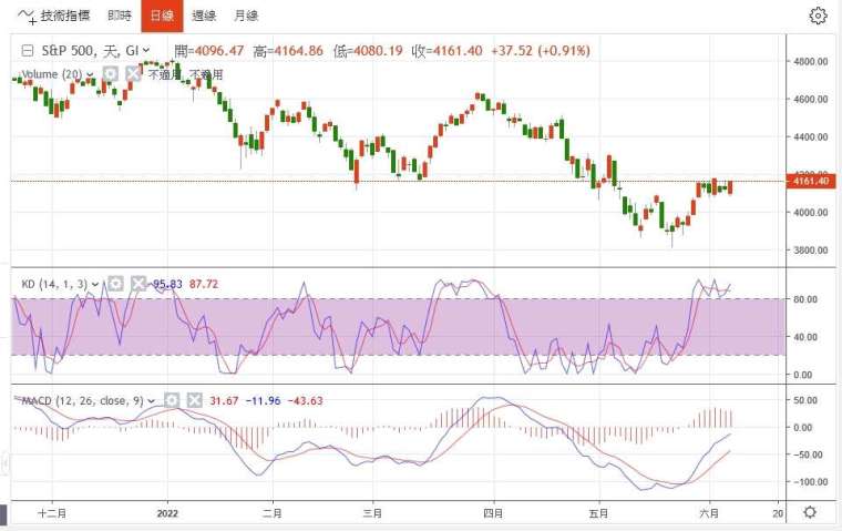 標普500日線圖。(圖片：鉅亨網)