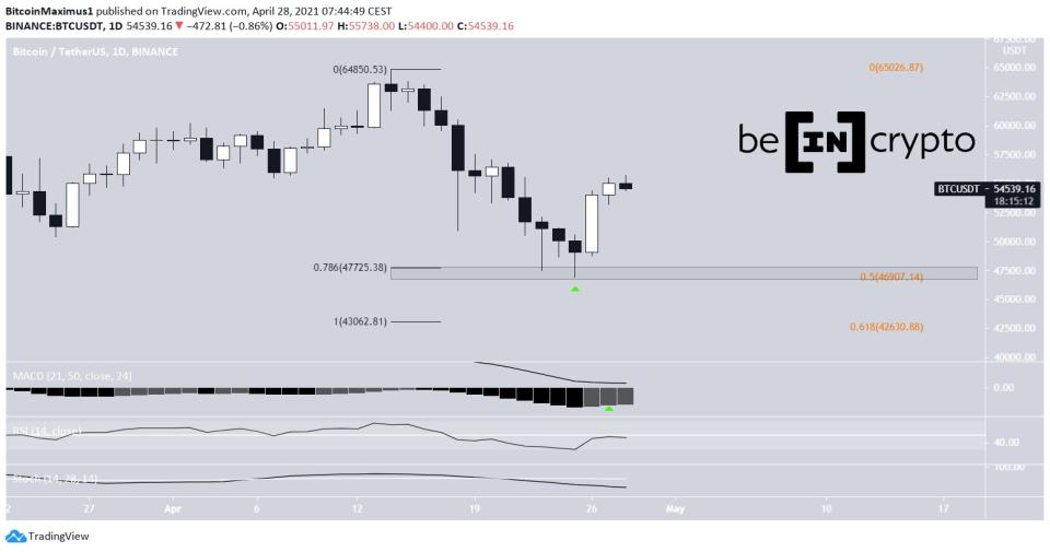 BTC Movement