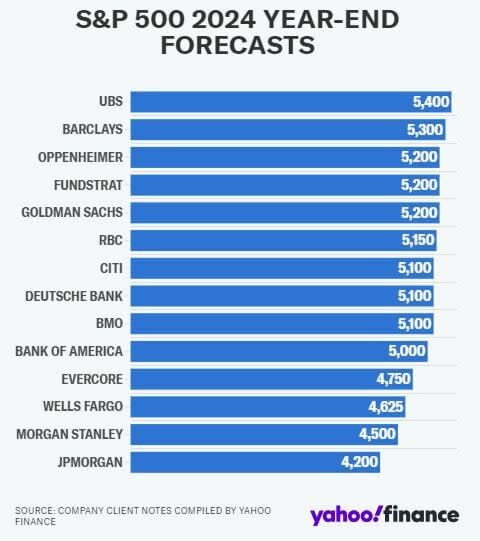 El S&P 500 podría alcanzar los 6.000 puntos