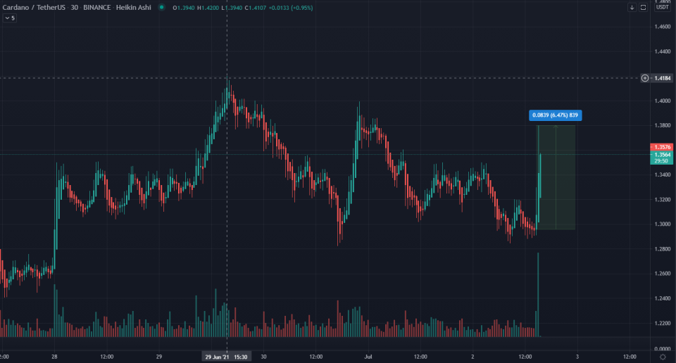 Source: <a href="https://www.tradingview.com/symbols/ADAUSDT/?exchange=BINANCE" rel="nofollow noopener" target="_blank" data-ylk="slk:Tradingview" class="link rapid-noclick-resp">Tradingview</a>