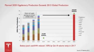 Tesla gigafactory: Planned 2020 production of lithium-ion cells [slide: Tesla Motors, Feb 2014]