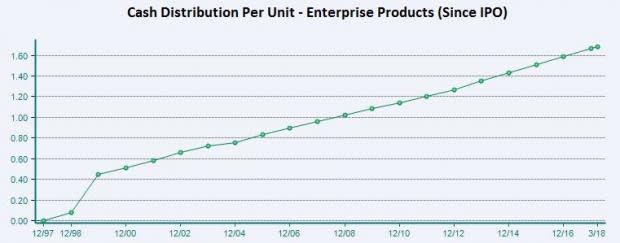 Enterprise Products' (EPD) distribution hike translates to a yield of 6.2% based on its closing price of $27.92 as of Jul 9.