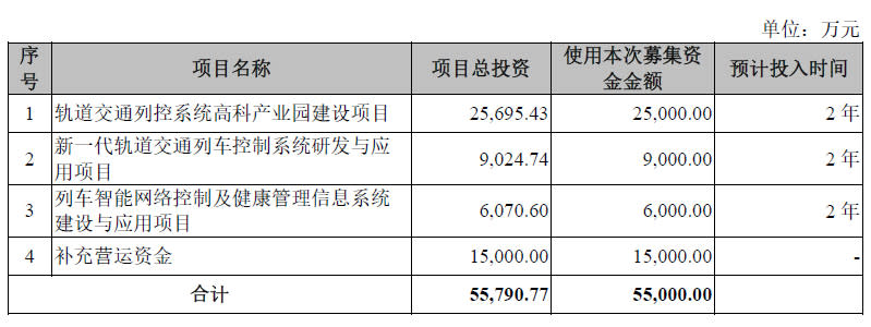 遍覽科創板|4億元投入交控系統研發