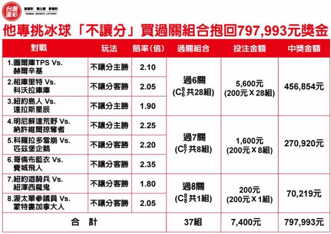 他專挑冰球「不讓分」買「過關組合」抱回797,993元獎金