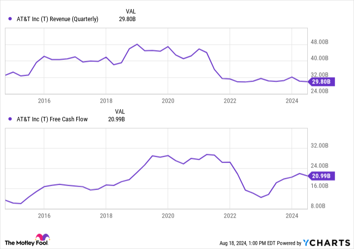 T Revenue (Quarterly) Chart