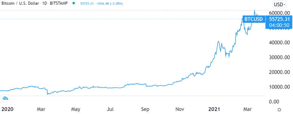 Bitcoin (BTC) price over one year: TradingView