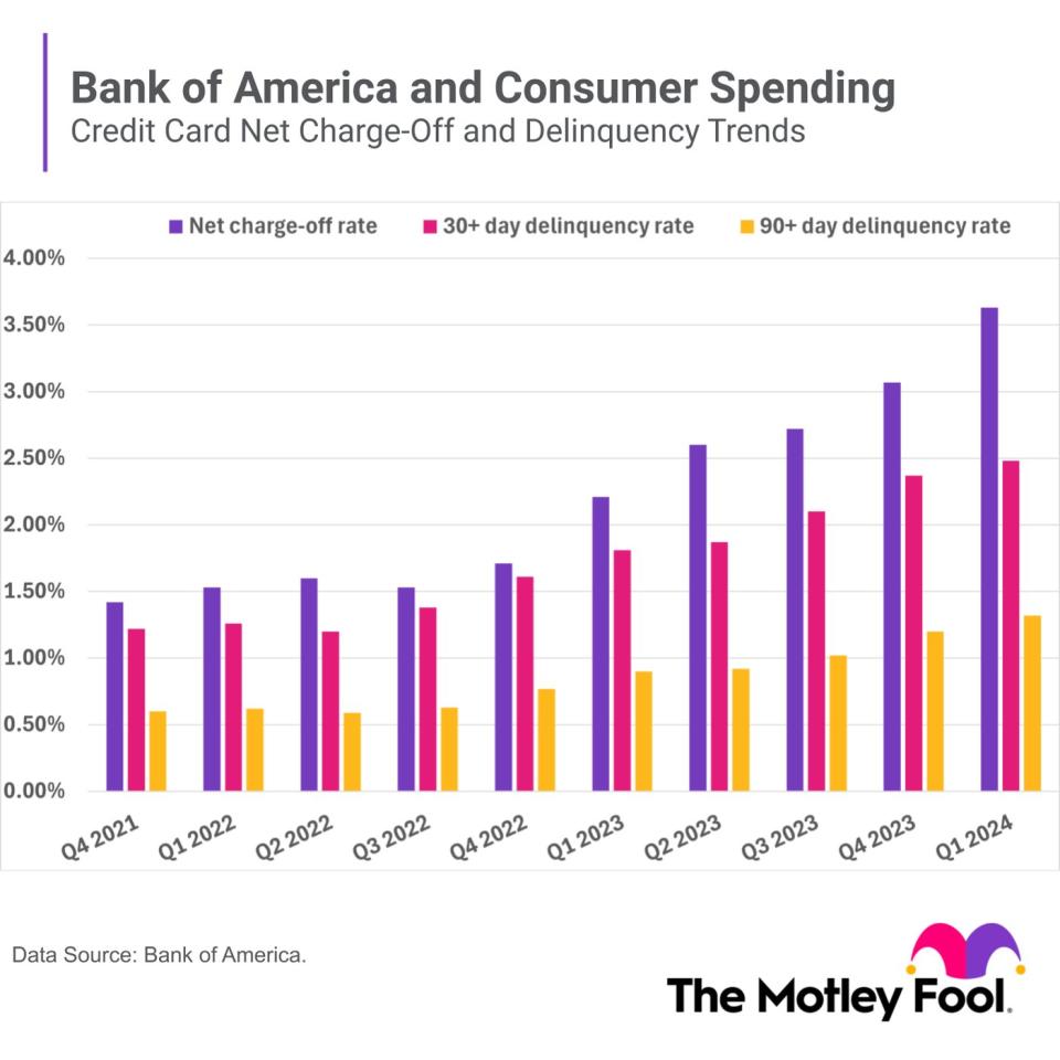 A bar chart shows the trend of net charge-off rate and delinquency rate for Bank of America over the past two and a half years.