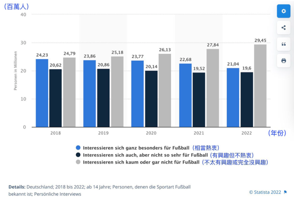 圖／截自　Statista、趙崇任　翻譯