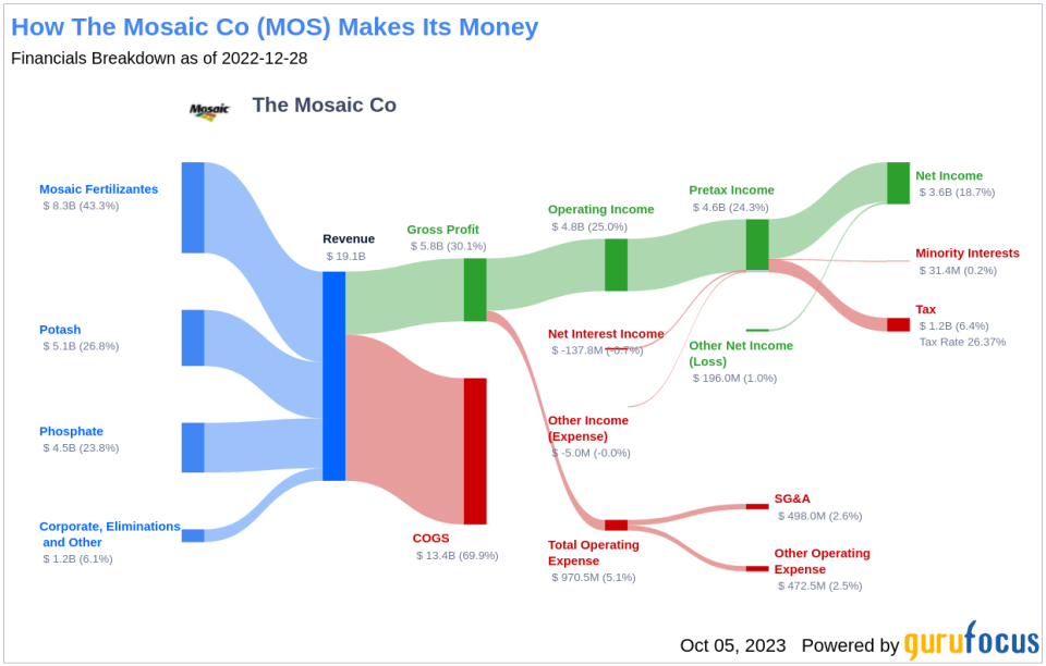 Unveiling The Mosaic Co (MOS)'s Value: Is It Really Priced Right? A Comprehensive Guide