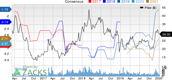 Editas Medicine, Inc. Price and Consensus