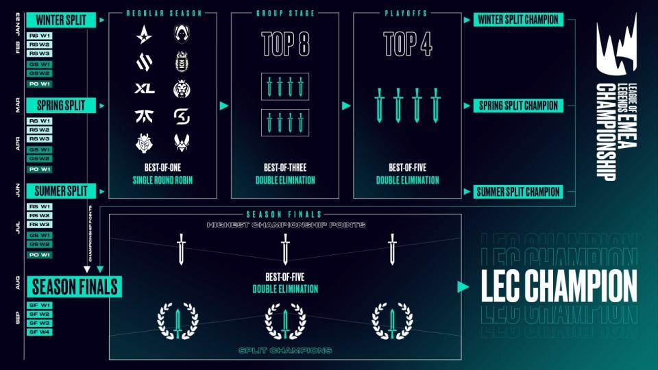The new LEC format is much more complex and has three stages throughout the year. (Photo: Riot Games)