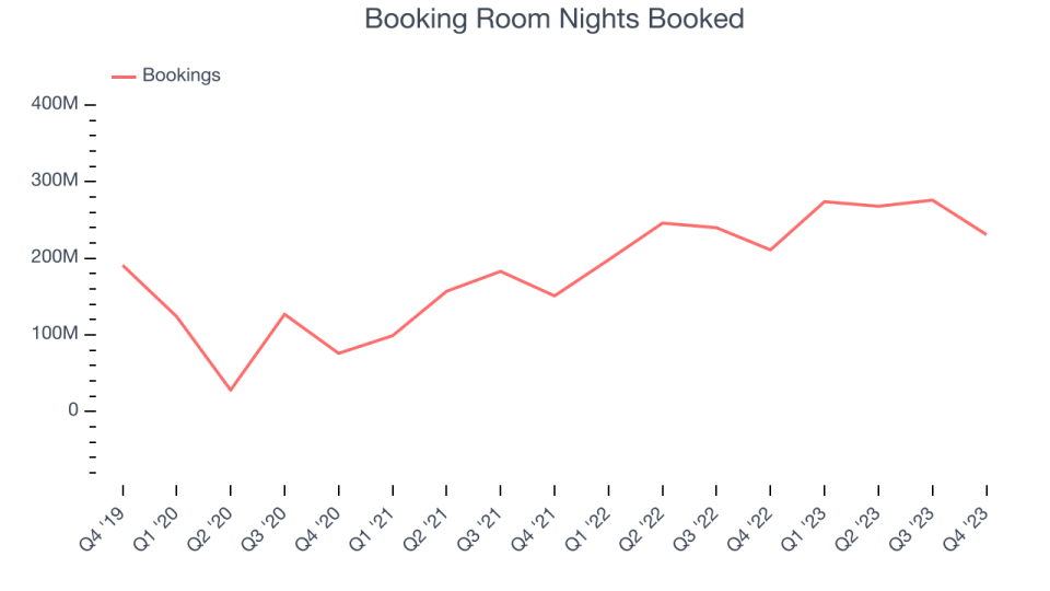 Booking Room Nights Booked