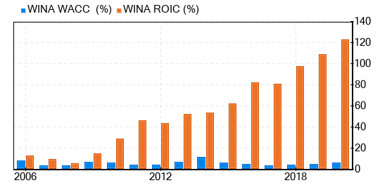 Winmark Stock Appears To Be Modestly Overvalued