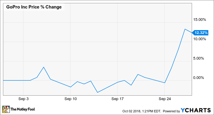 GPRO Chart