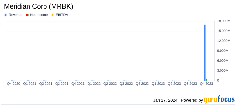 Meridian Corp (MRBK) Reports Q4 Earnings Decline and Announces Dividend