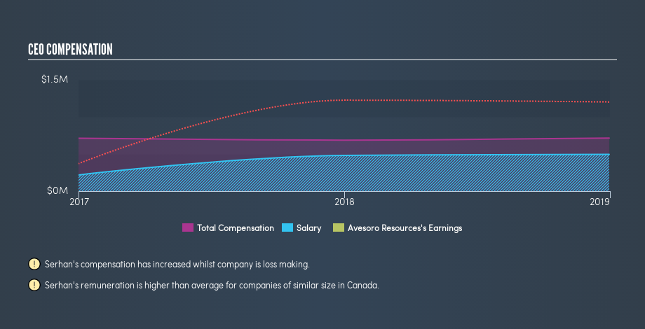 TSX:ASO CEO Compensation, July 9th 2019