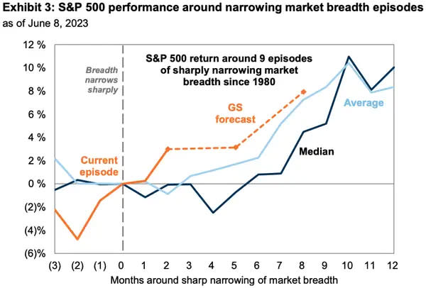 Der S&P 500 ist in den Monaten, in denen sich die Marktbreite verringerte, stets gestiegen. - Copyright: Goldman Sachs Global Investment Research