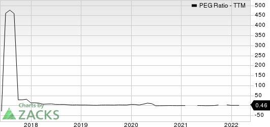 Occidental Petroleum Corporation PEG Ratio (TTM)