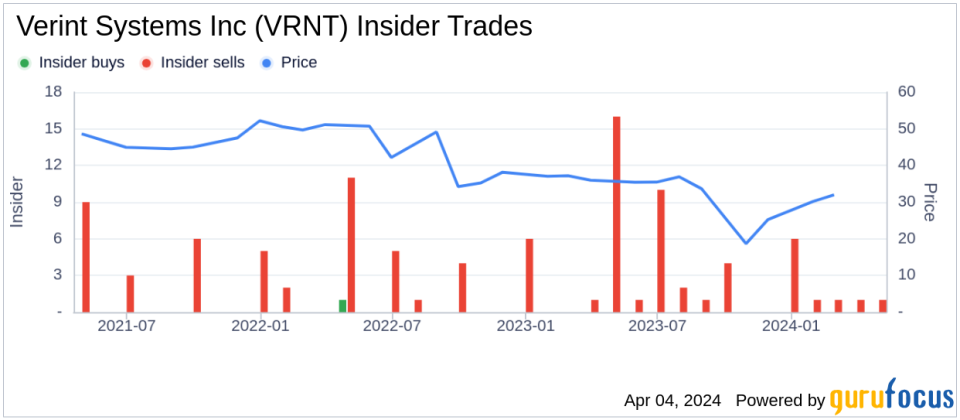 Chief Administrative Officer Peter Fante Sells Shares of Verint Systems Inc (VRNT)