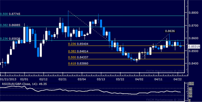 Forex_EURGBP_Technical_Analysis_04.23.2013_body_Picture_5.png, EUR/GBP Technical Analysis 04.23.2013