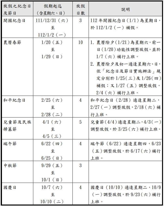 2月補班2天「不是最累」！上班族見行事曆崩潰：3月才是大魔王