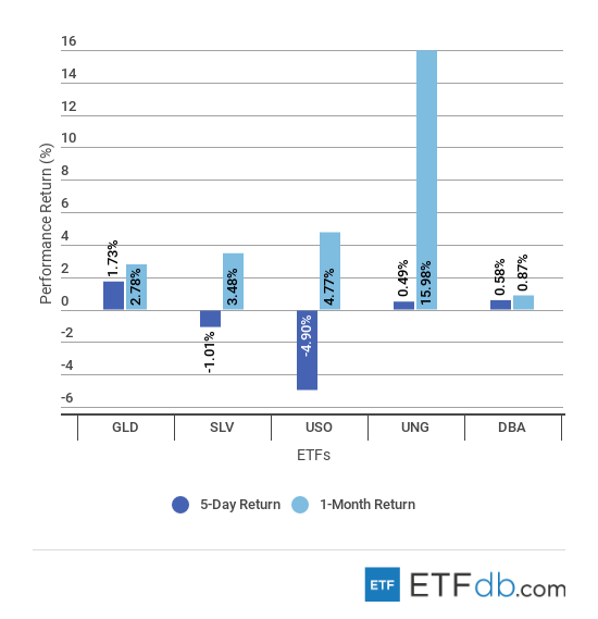 Etfdbcom scorecard commodities october 12 2018