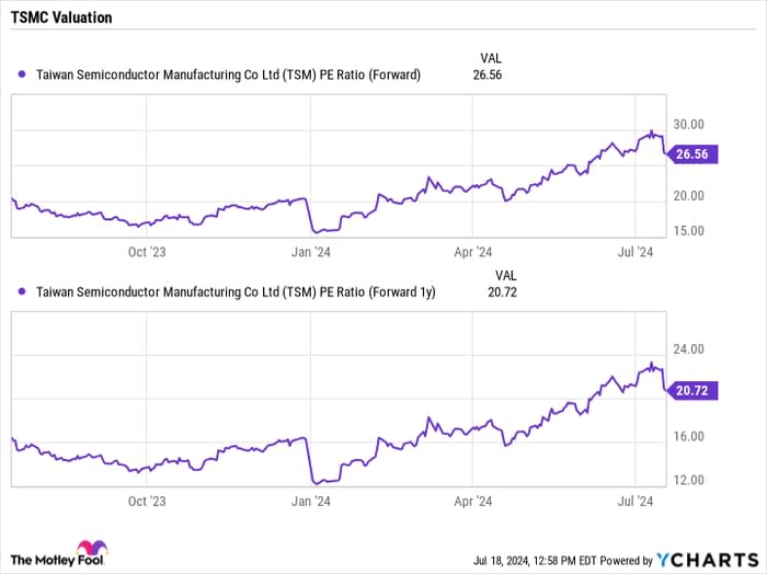 TSM PE Ratio (Forward) Chart