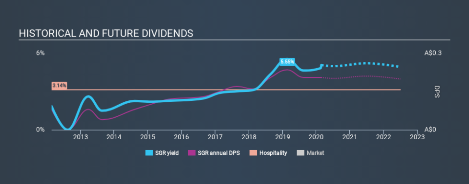 ASX:SGR Historical Dividend Yield, February 25th 2020