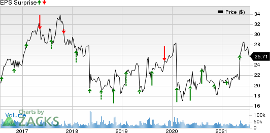 NortonLifeLock Inc. Price and EPS Surprise