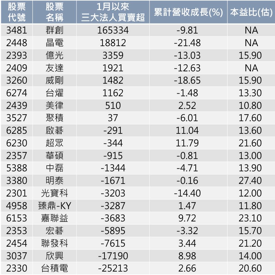 資料來源:CMoney/資料整理:陳唯泰 註:超眾、明泰、光寶科、聯發科、台積電在截稿日為止尚未上傳12月營收，故累計營收數字為前11月的統計資料