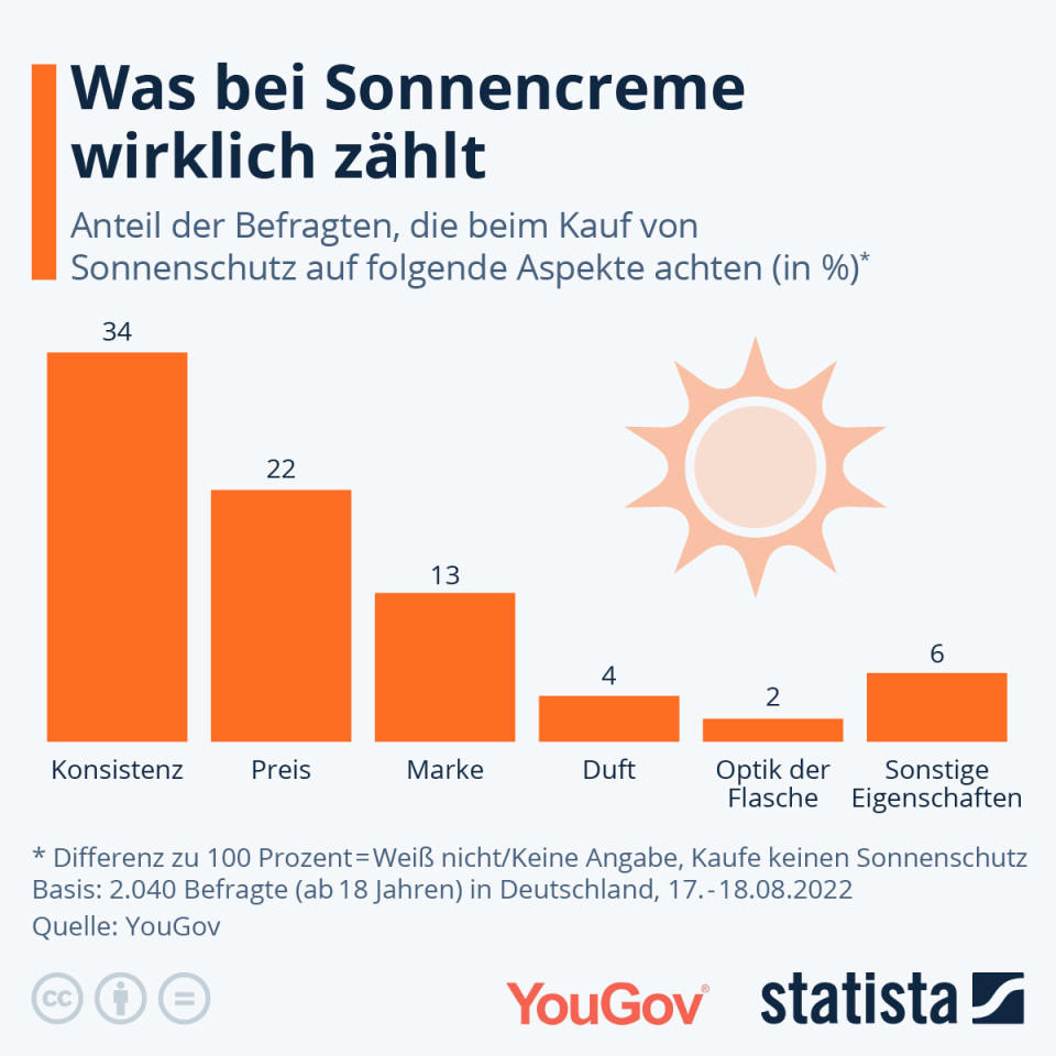 Infografik: Was bei Sonnencreme wirklich zählt | Statista