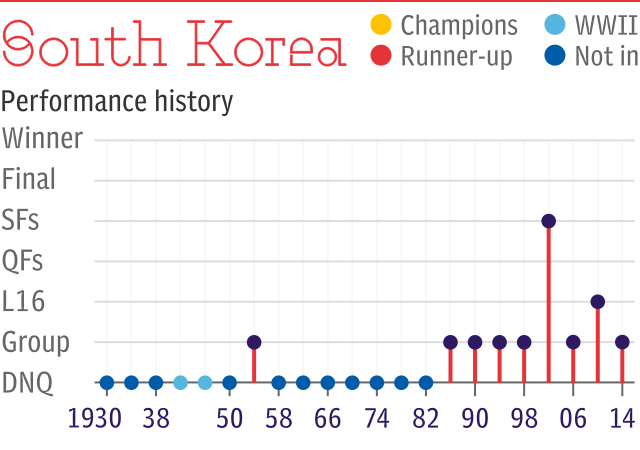 World Cup record: South Korea