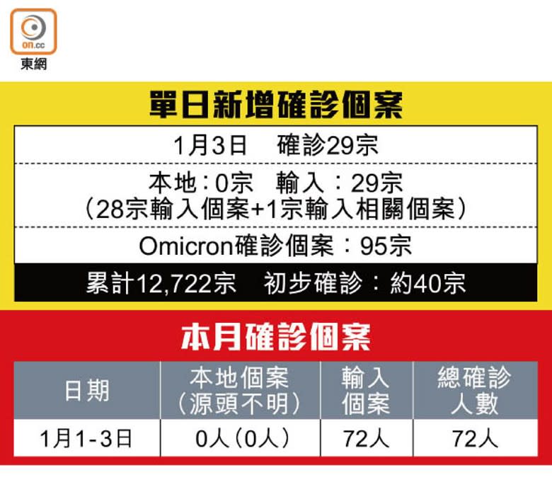 單日新增確診個案