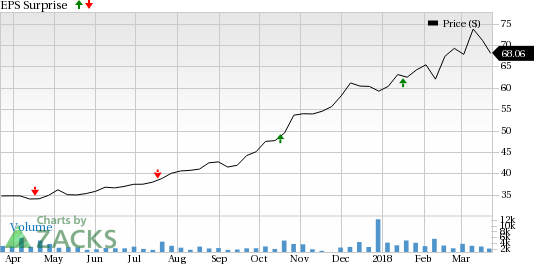 Interactive Brokers Group (IBKR) boasts a favorable Zacks Rank and a positive Earnings ESP, which is a great sign of a coming earnings beat.