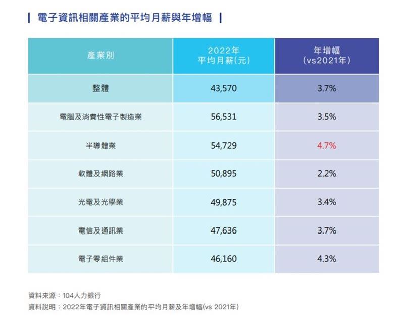 第一名「電腦及消費性電子製造業」平均月薪56,531元為最高。（圖／104人力銀行提供）