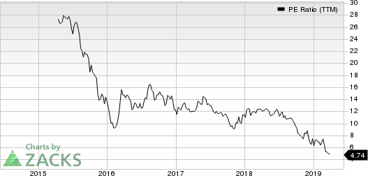 Party City Holdco Inc. PE Ratio (TTM)