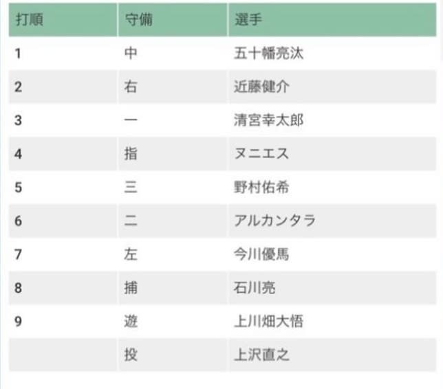 棒球／新庄剛志曝光火腿球迷票選先發 粉絲抱不平：沒有王柏融？