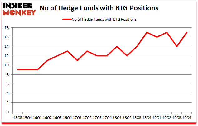 Is BTG A Good Stock To Buy?