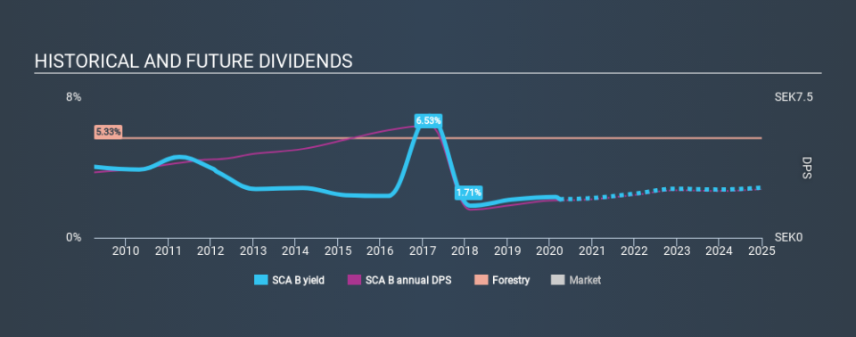 OM:SCA B Historical Dividend Yield March 27th 2020