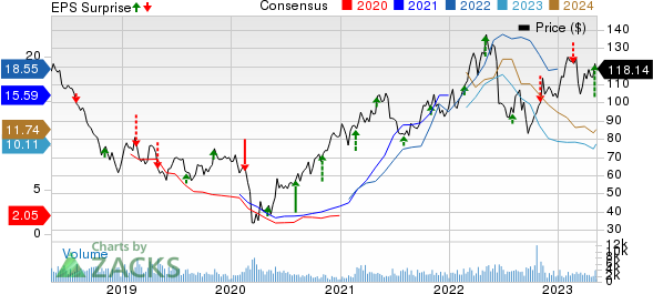 Westlake Corp. Price, Consensus and EPS Surprise