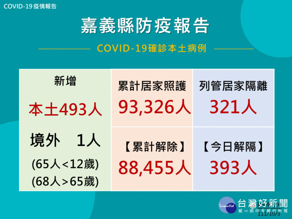 嘉縣10/3新增494人確診／嘉義縣府提供