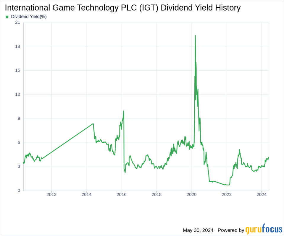 International Game Technology PLC's Dividend Analysis