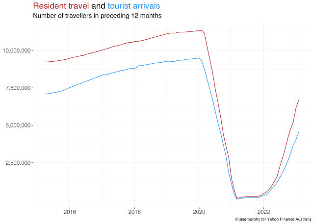 Chart showing the number of Australian travellers leaving and paying departure tax, and the number of tourists arriving.